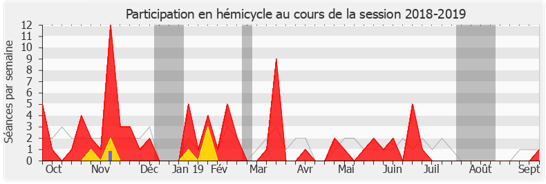 Participation hemicycle-20182019 de Jean-Michel Fauvergue