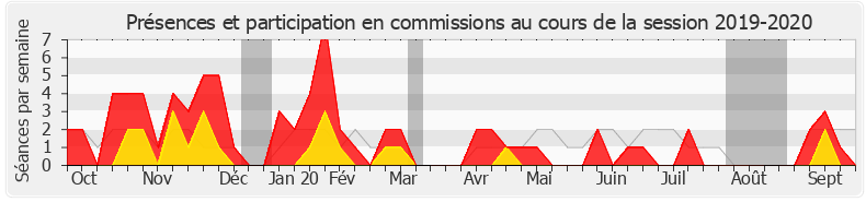 Participation commissions-20192020 de Jean-Michel Fauvergue