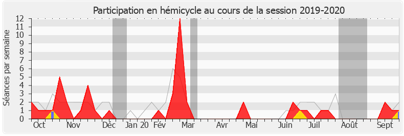 Participation hemicycle-20192020 de Jean-Michel Fauvergue