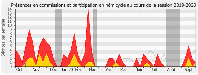 Participation globale-20192020 de Jean-Michel Fauvergue