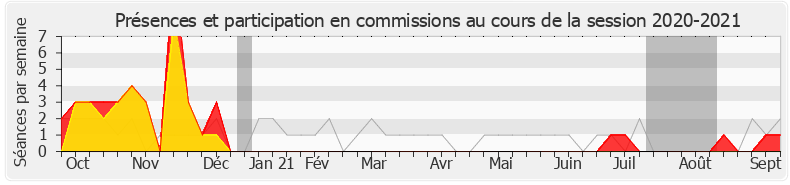 Participation commissions-20202021 de Jean-Michel Fauvergue