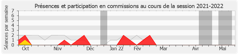 Participation commissions-20212022 de Jean-Michel Fauvergue