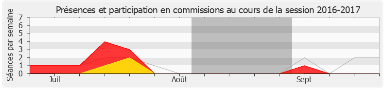 Participation commissions-20162017 de Jean-Michel Jacques