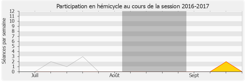 Participation hemicycle-20162017 de Jean-Michel Jacques