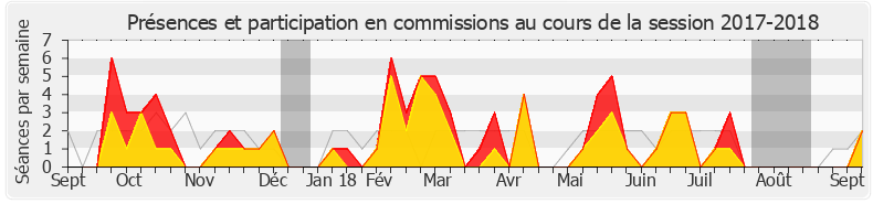 Participation commissions-20172018 de Jean-Michel Jacques