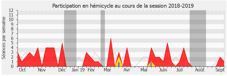 Participation hemicycle-20182019 de Jean-Michel Jacques