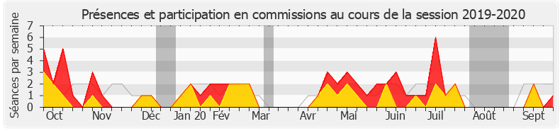 Participation commissions-20192020 de Jean-Michel Jacques