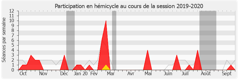 Participation hemicycle-20192020 de Jean-Michel Jacques