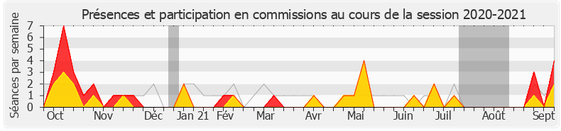 Participation commissions-20202021 de Jean-Michel Jacques