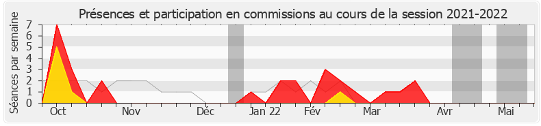 Participation commissions-20212022 de Jean-Michel Jacques