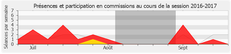 Participation commissions-20162017 de Jean-Michel Mis