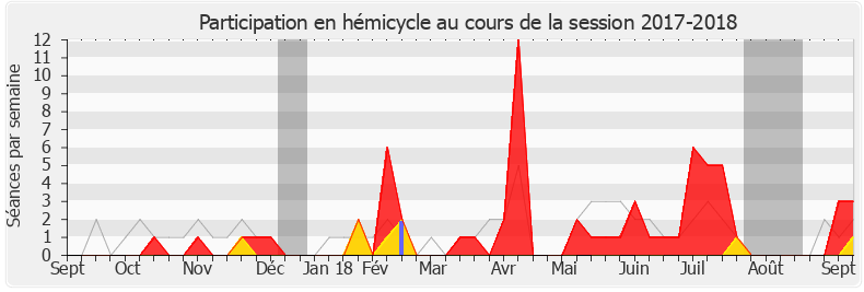 Participation hemicycle-20172018 de Jean-Michel Mis