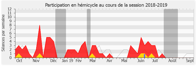 Participation hemicycle-20182019 de Jean-Michel Mis