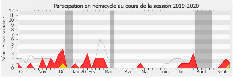 Participation hemicycle-20192020 de Jean-Michel Mis