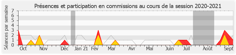 Participation commissions-20202021 de Jean-Michel Mis