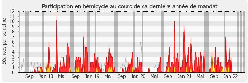 Participation hemicycle-legislature de Jean-Michel Mis