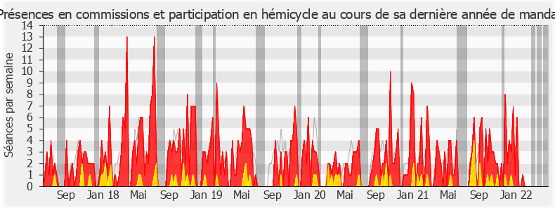 Participation globale-legislature de Jean-Michel Mis