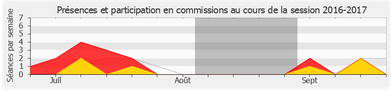 Participation commissions-20162017 de Jean-Noël Barrot