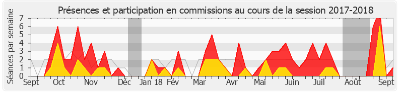 Participation commissions-20172018 de Jean-Noël Barrot