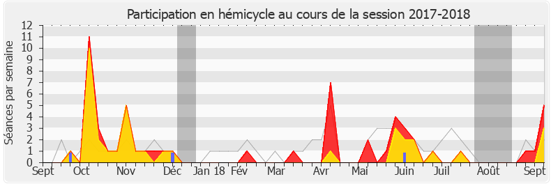 Participation hemicycle-20172018 de Jean-Noël Barrot