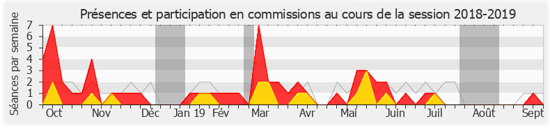 Participation commissions-20182019 de Jean-Noël Barrot