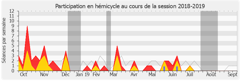 Participation hemicycle-20182019 de Jean-Noël Barrot