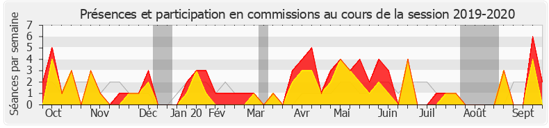 Participation commissions-20192020 de Jean-Noël Barrot