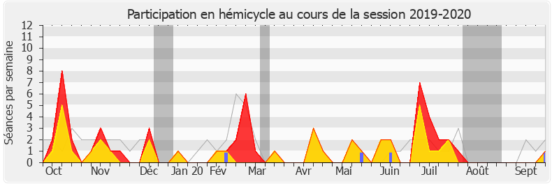 Participation hemicycle-20192020 de Jean-Noël Barrot