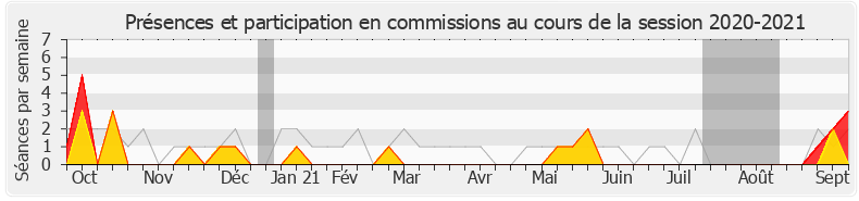 Participation commissions-20202021 de Jean-Noël Barrot