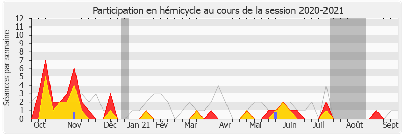 Participation hemicycle-20202021 de Jean-Noël Barrot