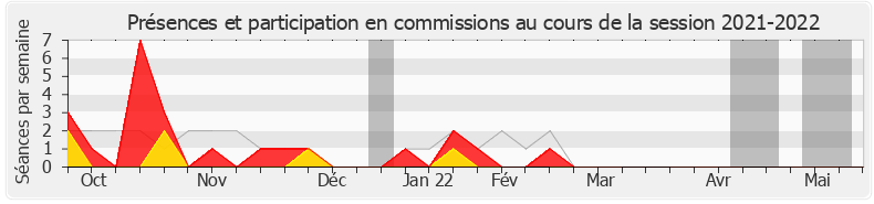 Participation commissions-20212022 de Jean-Noël Barrot