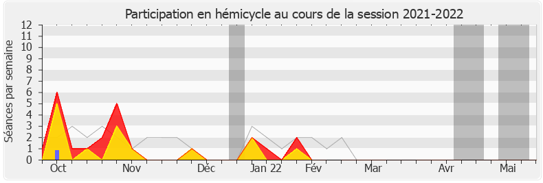 Participation hemicycle-20212022 de Jean-Noël Barrot