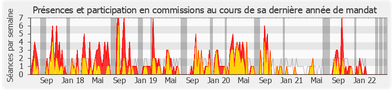 Participation commissions-legislature de Jean-Noël Barrot