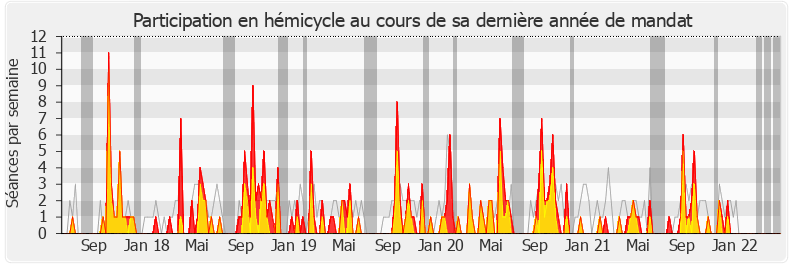Participation hemicycle-legislature de Jean-Noël Barrot
