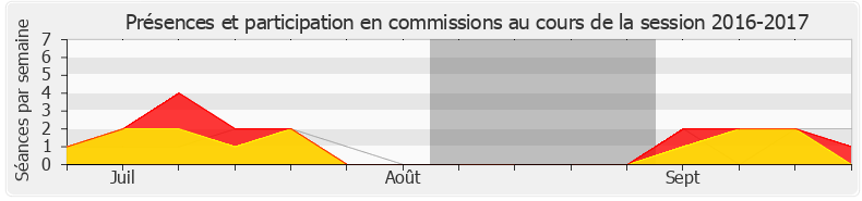 Participation commissions-20162017 de Jean-Paul Dufrègne