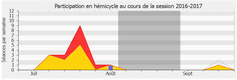 Participation hemicycle-20162017 de Jean-Paul Dufrègne