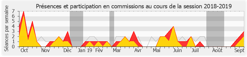 Participation commissions-20182019 de Jean-Paul Dufrègne