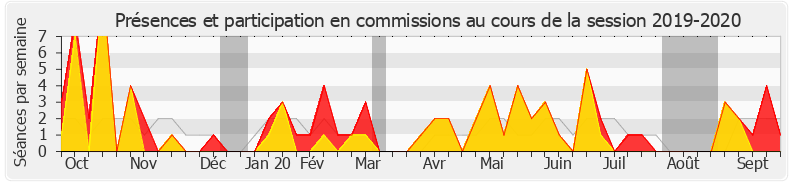 Participation commissions-20192020 de Jean-Paul Dufrègne