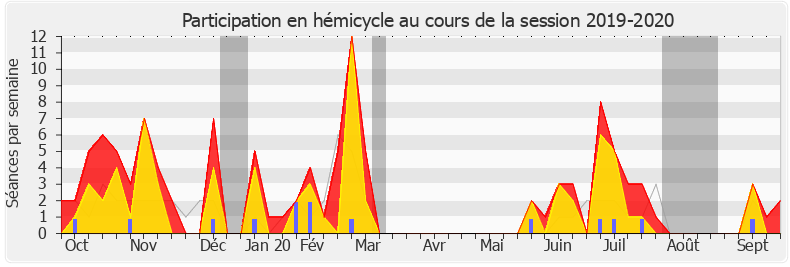 Participation hemicycle-20192020 de Jean-Paul Dufrègne