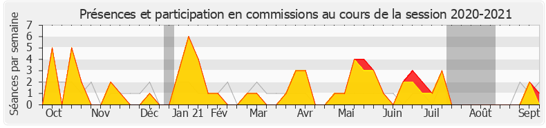 Participation commissions-20202021 de Jean-Paul Dufrègne