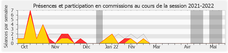 Participation commissions-20212022 de Jean-Paul Dufrègne
