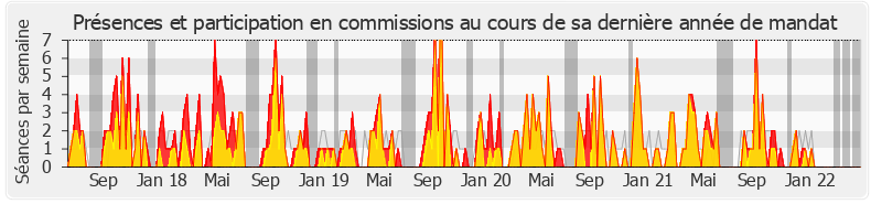 Participation commissions-legislature de Jean-Paul Dufrègne