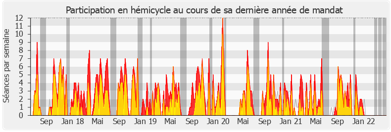 Participation hemicycle-legislature de Jean-Paul Dufrègne