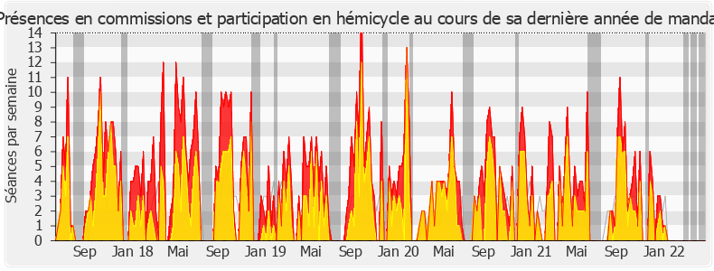 Participation globale-legislature de Jean-Paul Dufrègne