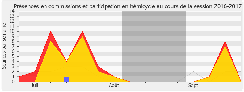 Participation globale-20162017 de Jean-Paul Lecoq