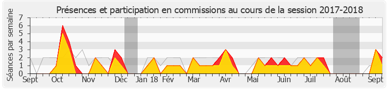 Participation commissions-20172018 de Jean-Paul Lecoq