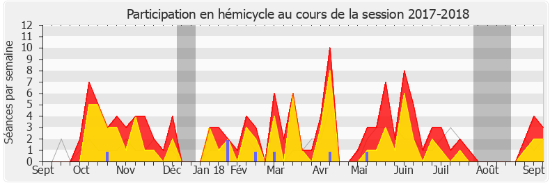 Participation hemicycle-20172018 de Jean-Paul Lecoq