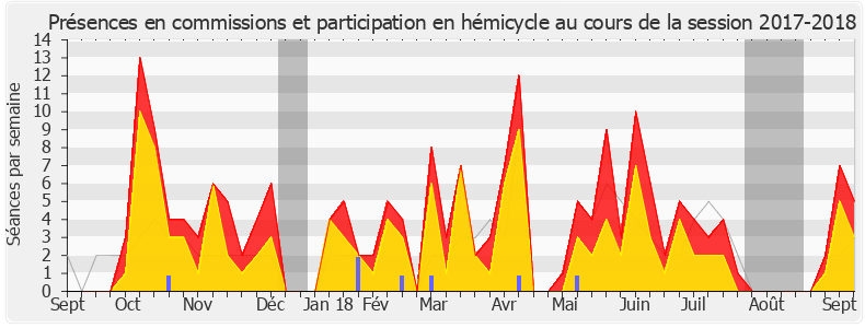 Participation globale-20172018 de Jean-Paul Lecoq