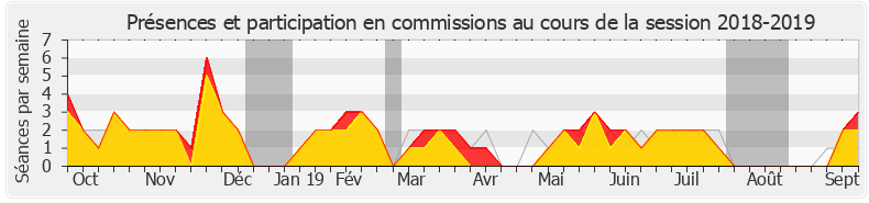 Participation commissions-20182019 de Jean-Paul Lecoq
