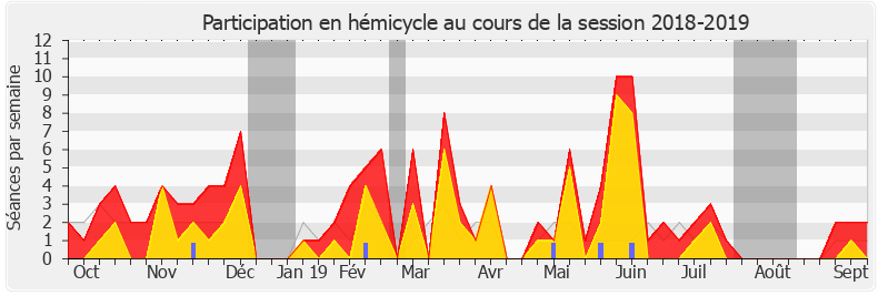Participation hemicycle-20182019 de Jean-Paul Lecoq